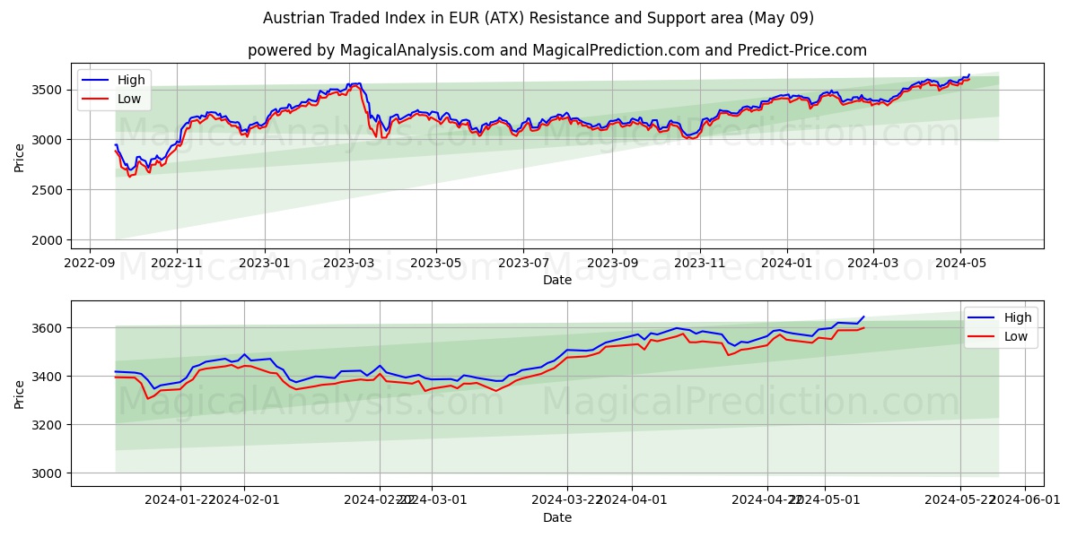 Austrian Traded Index in EUR (ATX) price movement in the coming days